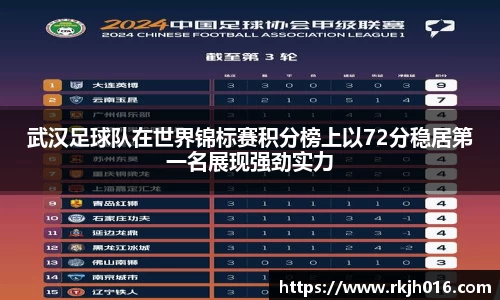 武汉足球队在世界锦标赛积分榜上以72分稳居第一名展现强劲实力