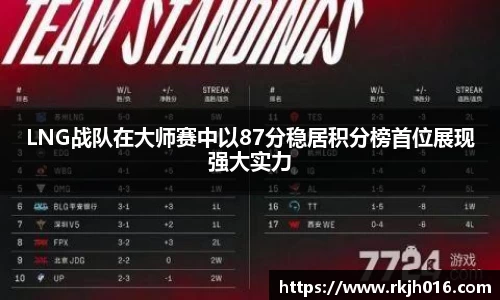 LNG战队在大师赛中以87分稳居积分榜首位展现强大实力